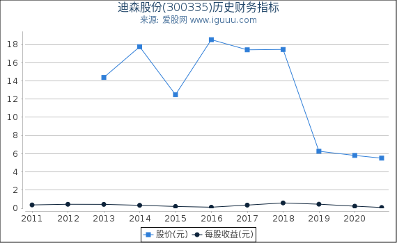 迪森股份股票，高科技力量引領(lǐng)未來，重塑股市之星