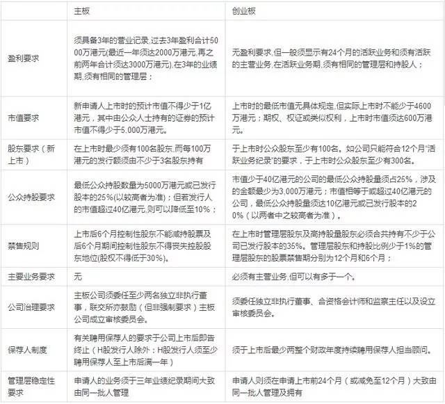 香港上市的要求，背景、歷程、地位全解析