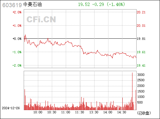 中曼石油上市估值揭曉，行業(yè)前景、公司實力引發(fā)市場熱烈反應(yīng)