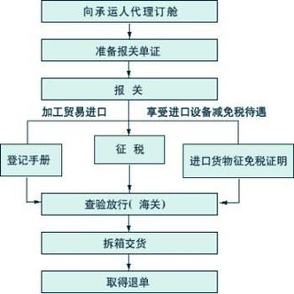 最新進出口手續(xù)辦理流程詳解及解析