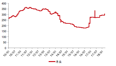 原鹽行情，歷史背景、重大事件及時(shí)代地位探究