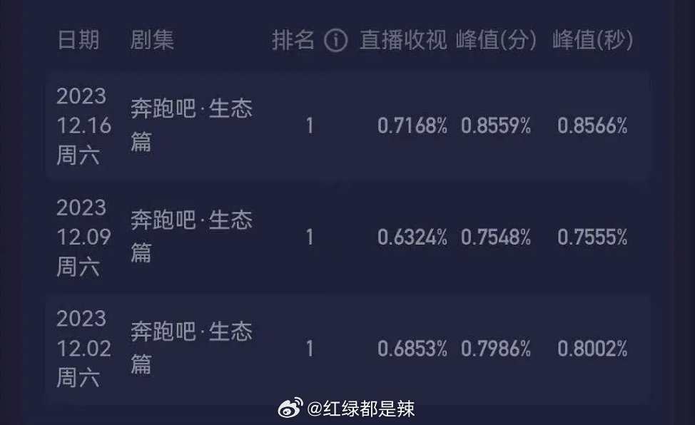 跑男，科技革新引領(lǐng)視聽(tīng)盛宴，收視率持續(xù)走高！