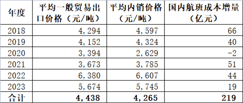 最新航空煤油價格,最新航空煤油價格及其影響，多方觀點分析