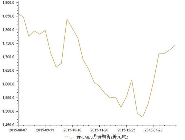 期貨鋅行情分析與家的溫暖時刻關注