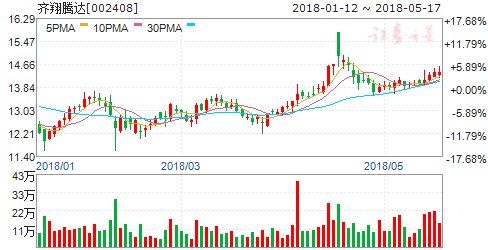 齊翔騰達(dá)股票深度解析，探究投資價值的潛力與前景