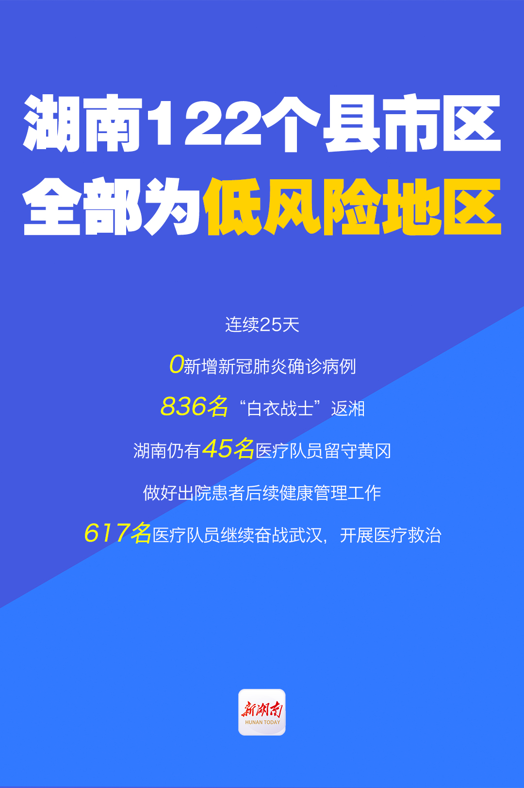 湖南最新疫情風(fēng)險(xiǎn)區(qū)域劃分情況更新