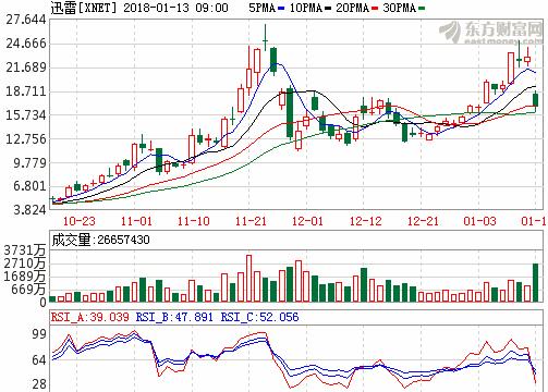 迅雷股票行情，投資熱點、前景分析與預(yù)測