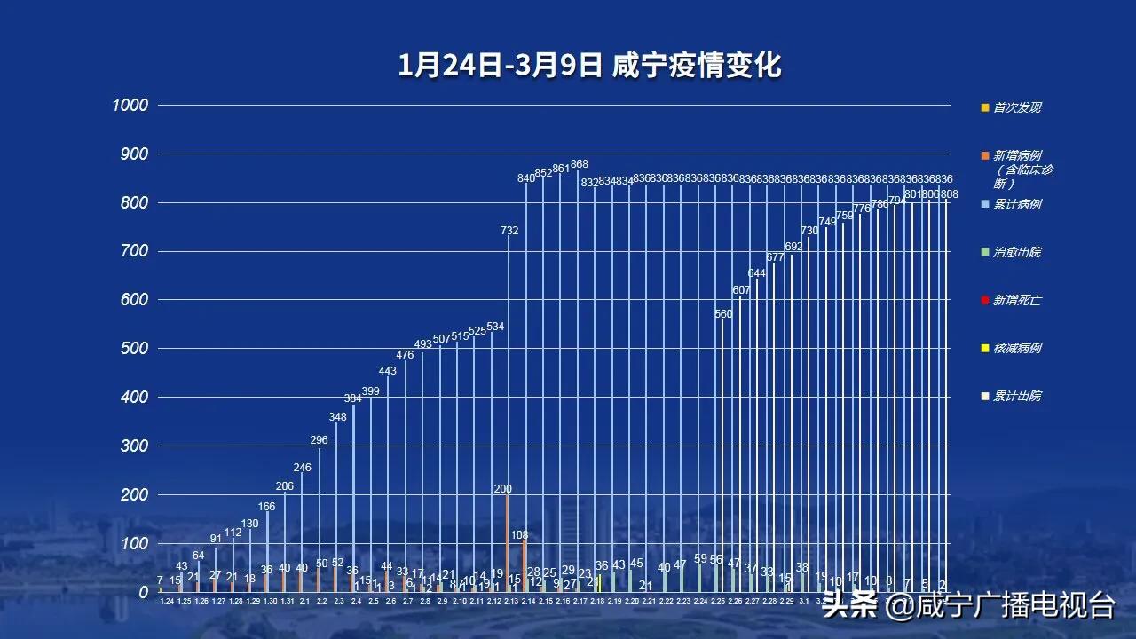 咸寧肺炎疫情實(shí)時(shí)動(dòng)態(tài)更新
