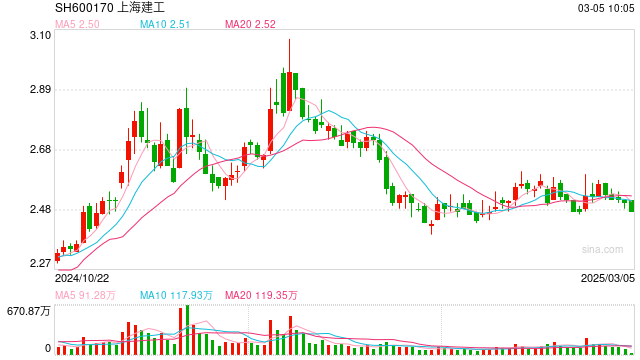 上海建工今日行情，時(shí)代的脈搏與行業(yè)領(lǐng)航者的最新動(dòng)態(tài)