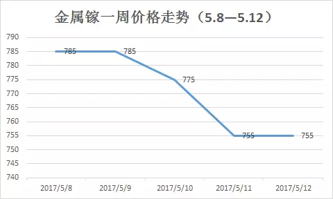 鎵行情大揭秘，市場動態(tài)一網(wǎng)打盡！