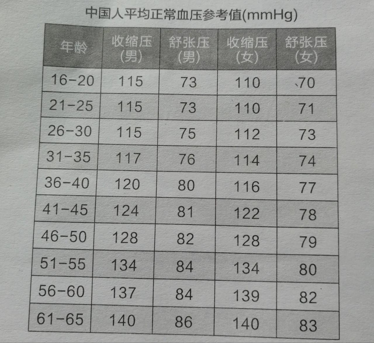 高血壓最新分級標準詳解，你了解嗎？