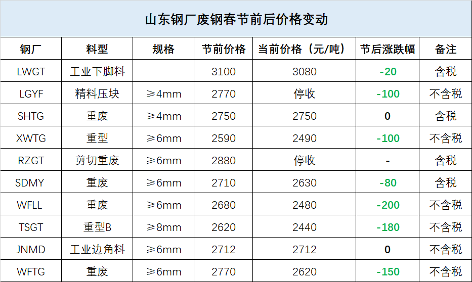 山東廢鐵價格最新行情動態(tài)更新????