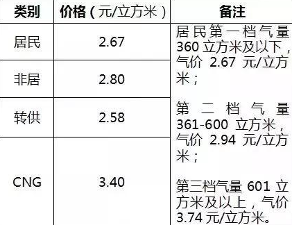 CNG最新價(jià)格表及市場走勢深度解析,影響因素一覽