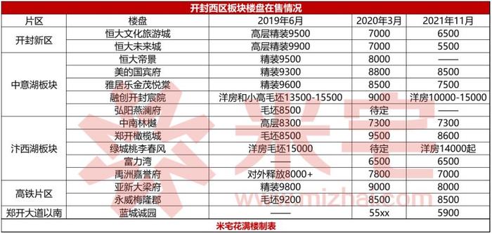 開封西區(qū)最新房價表與市場概述概覽