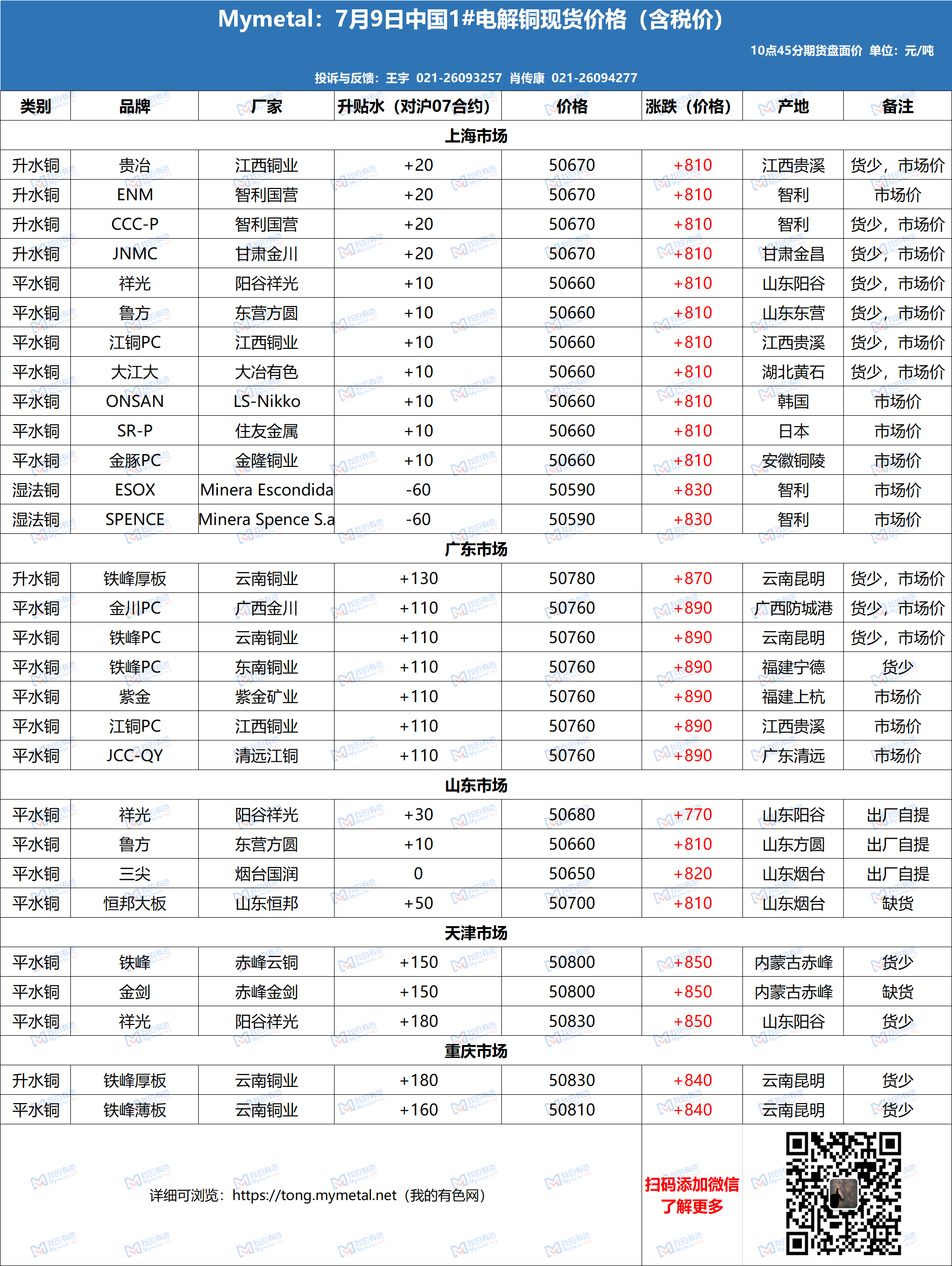揭秘現(xiàn)貨電解銅最新價格動態(tài)！重磅消息更新！