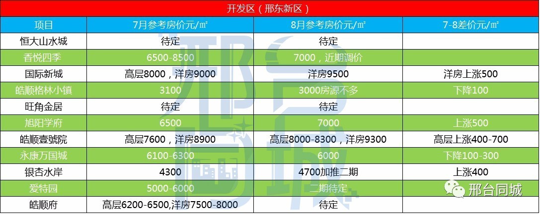 邢臺(tái)最新小區(qū)房價(jià)表，科技智能生活新篇章