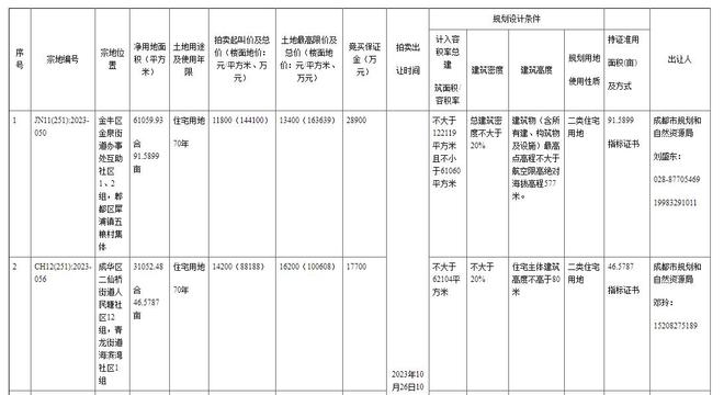 成都最新土地出讓信息，科技重塑土地價(jià)值，展望未來生活新篇章