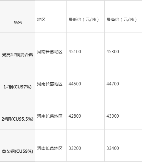 河南長(zhǎng)葛最新廢銅報(bào)價(jià)，時(shí)代背景下的銅市波動(dòng)