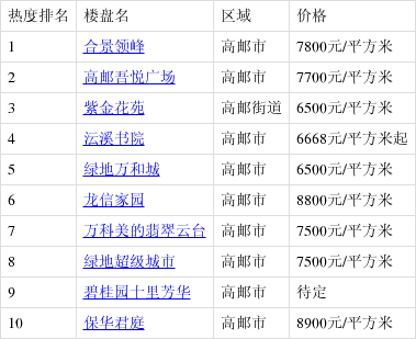 高郵熙園最新房?jī)r(jià)概覽/指南