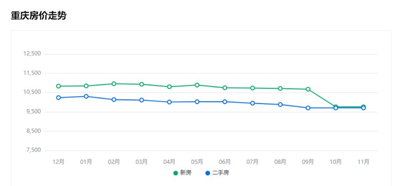 重慶房價(jià)最新走勢圖詳解及購房指南